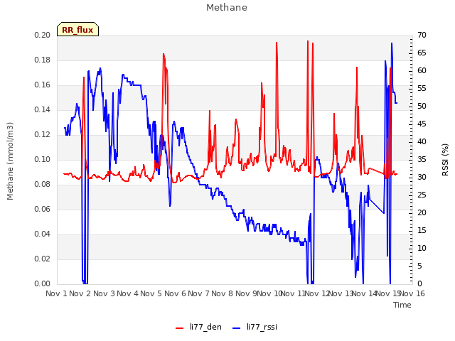 plot of Methane