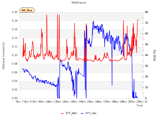 plot of Methane