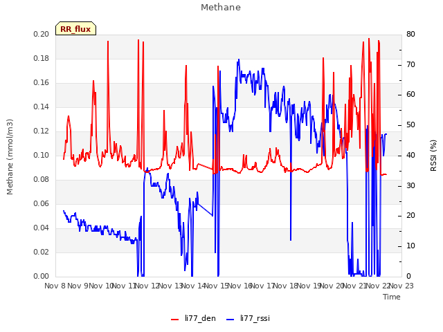 plot of Methane