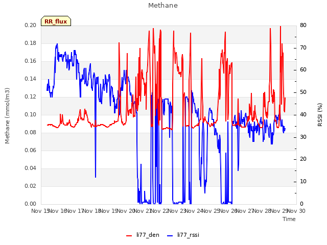 plot of Methane