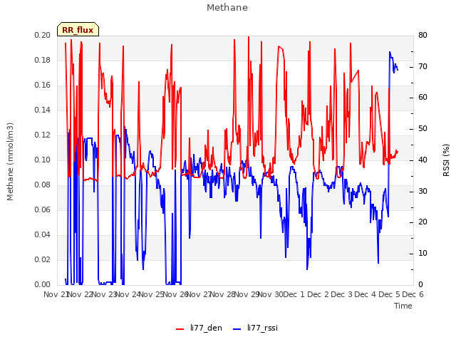 plot of Methane