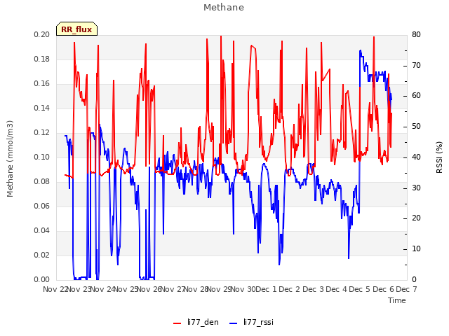 plot of Methane