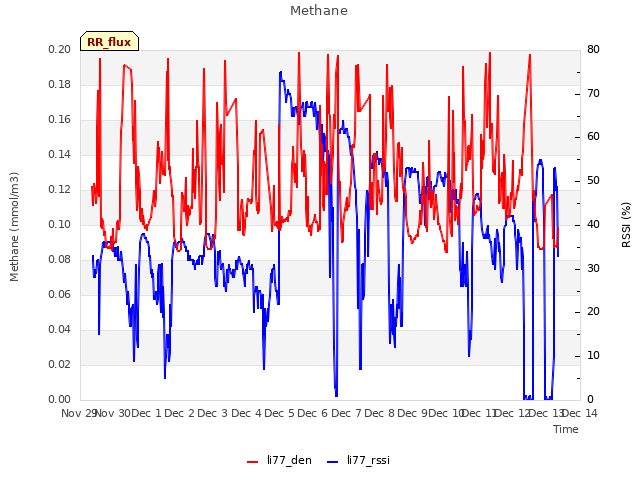 plot of Methane