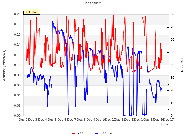 plot of Methane