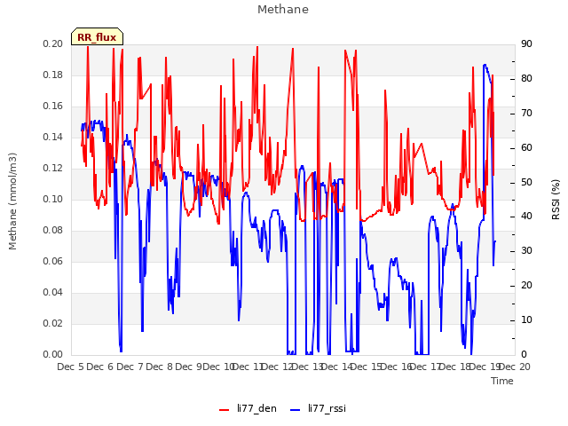 plot of Methane