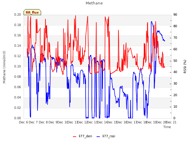 plot of Methane