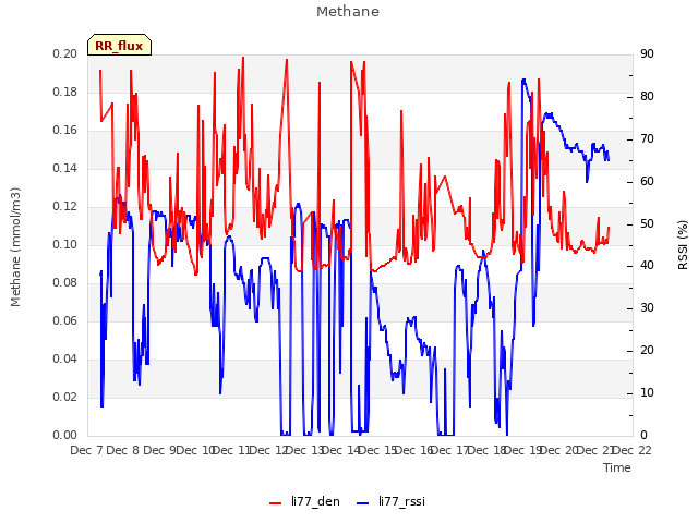plot of Methane