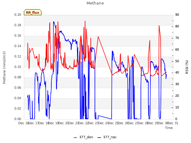 plot of Methane