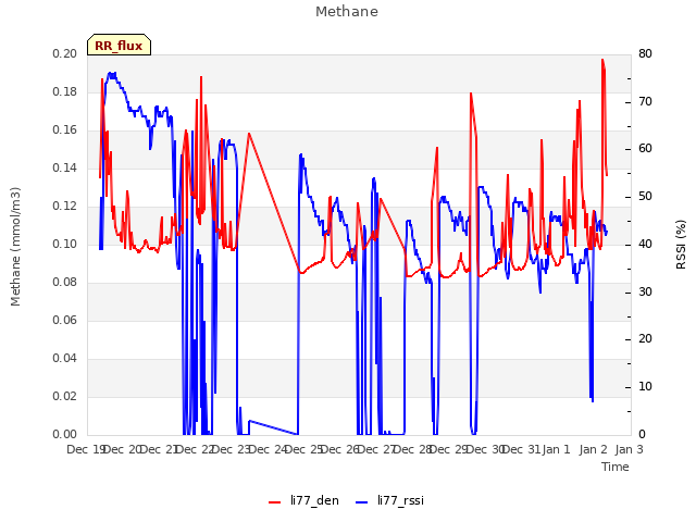 plot of Methane