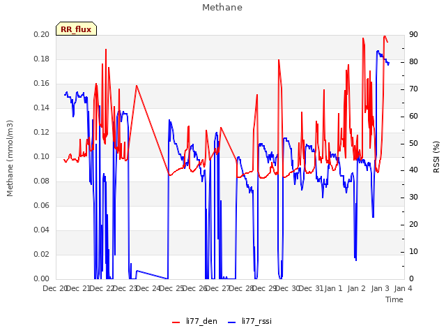 plot of Methane