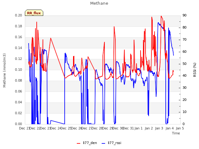 plot of Methane