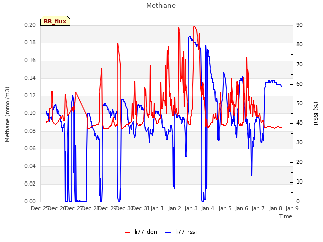 plot of Methane