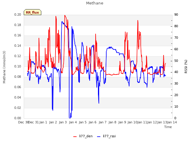 plot of Methane