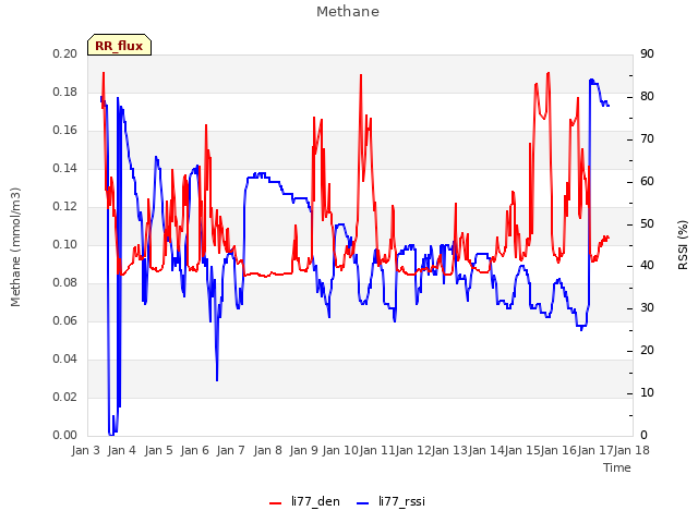 plot of Methane