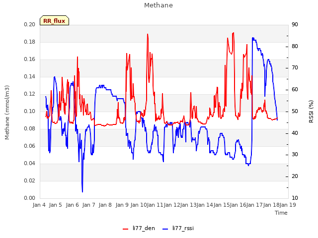 plot of Methane
