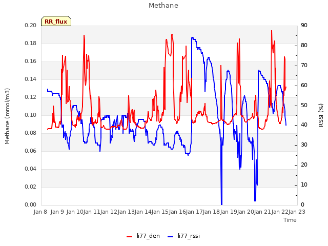 plot of Methane