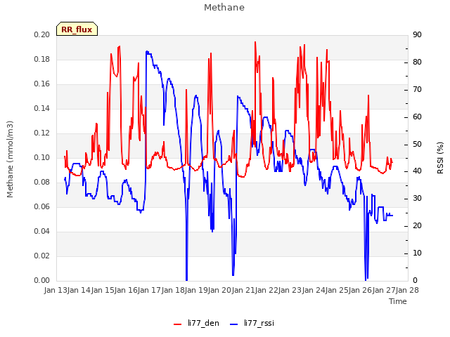 plot of Methane