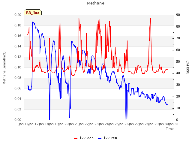 plot of Methane