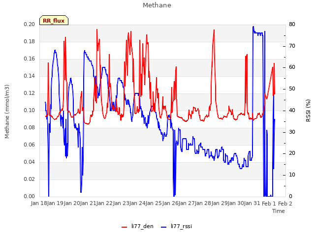 plot of Methane