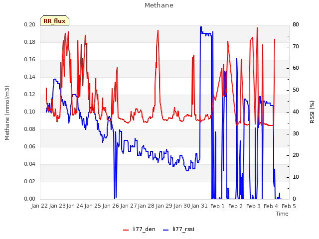 plot of Methane