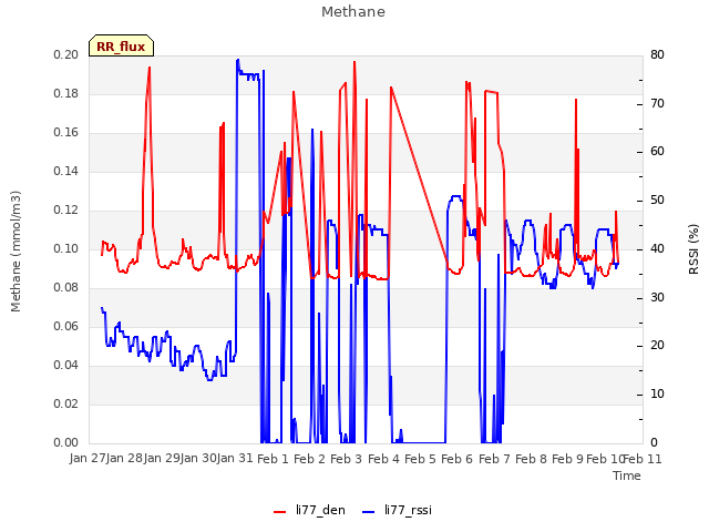 plot of Methane