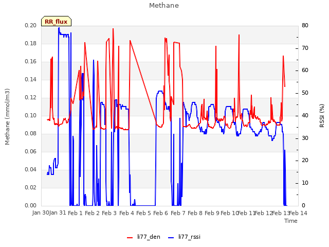 plot of Methane