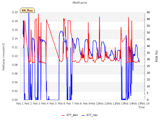 plot of Methane
