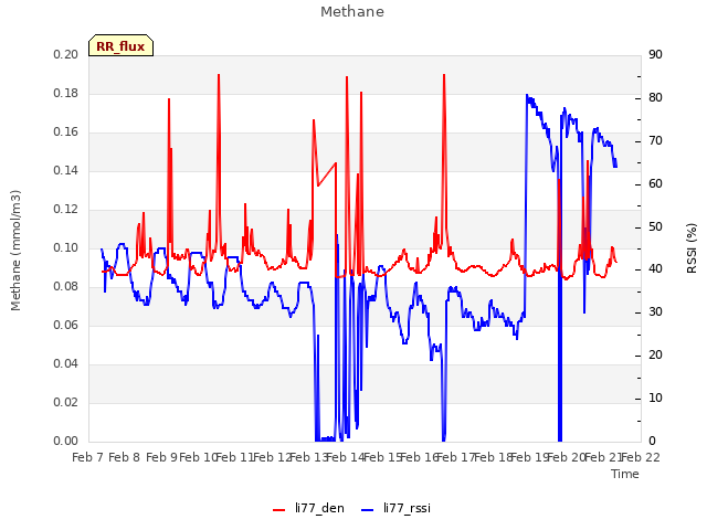 plot of Methane