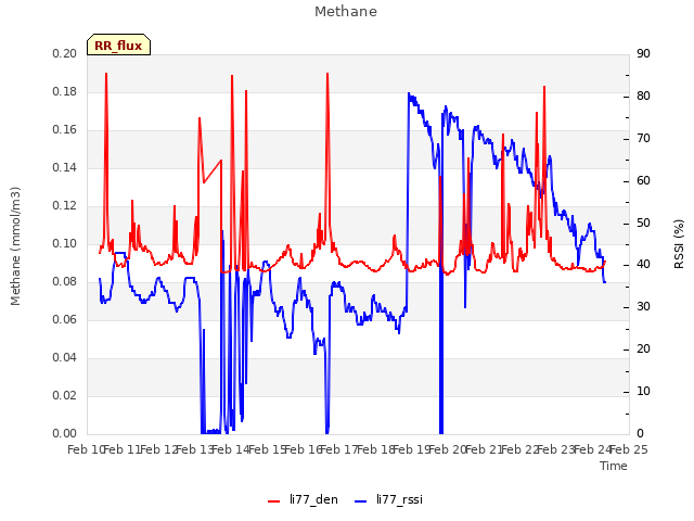 plot of Methane