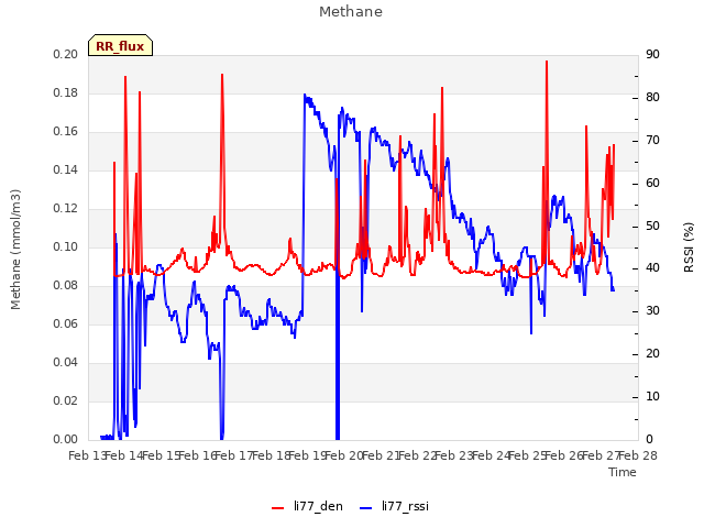 plot of Methane