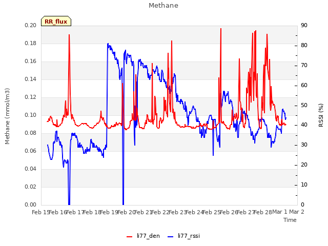 plot of Methane