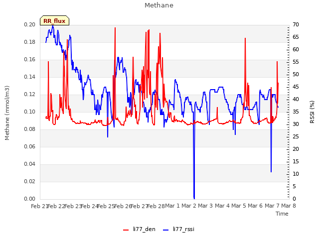 plot of Methane