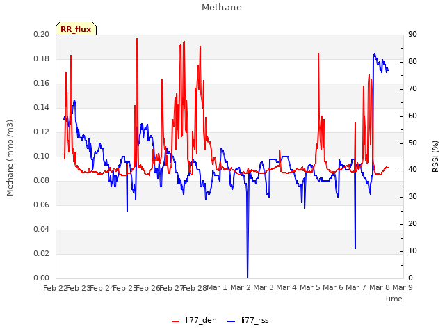 plot of Methane