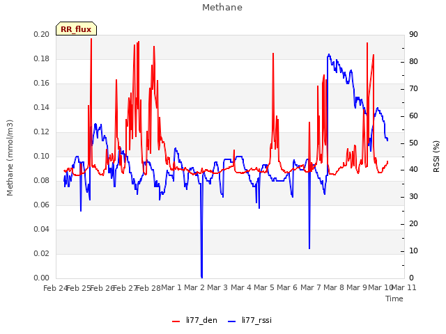 plot of Methane