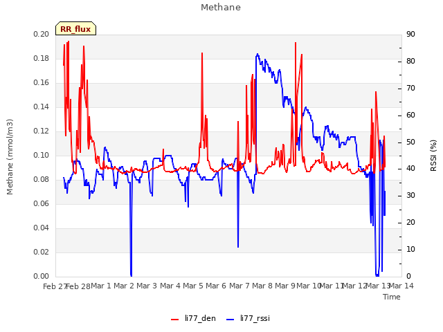 plot of Methane