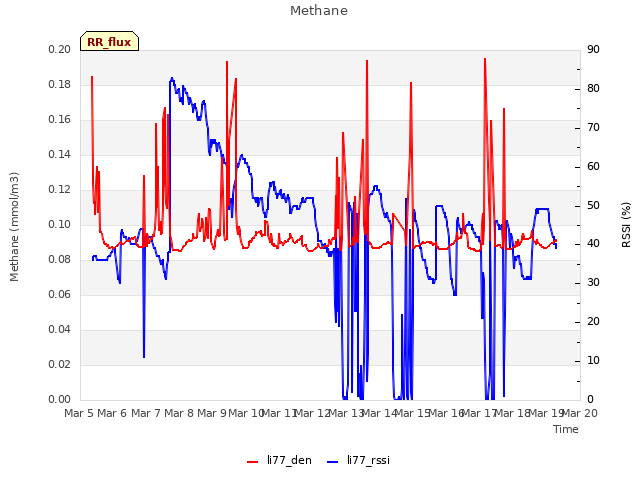 plot of Methane