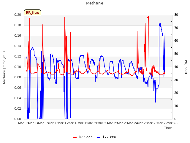 plot of Methane