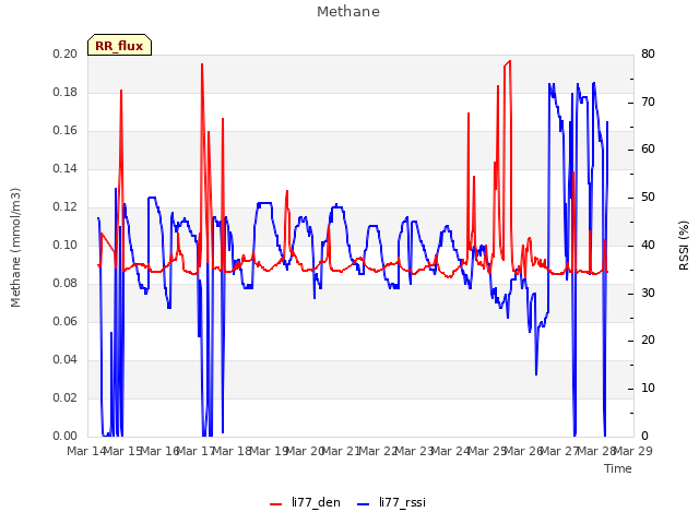 plot of Methane