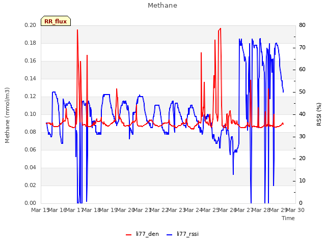 plot of Methane