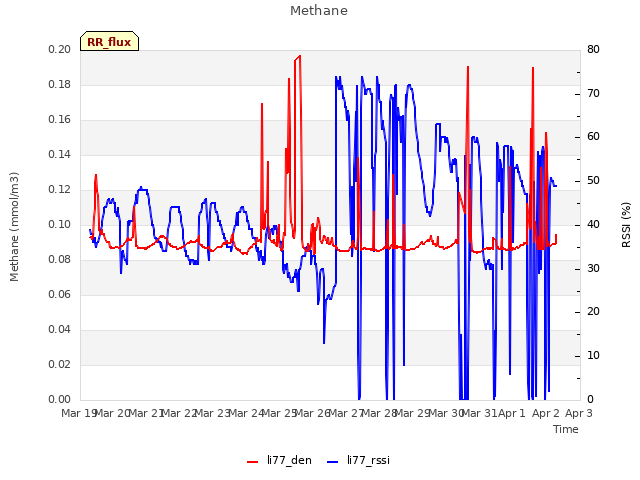 plot of Methane