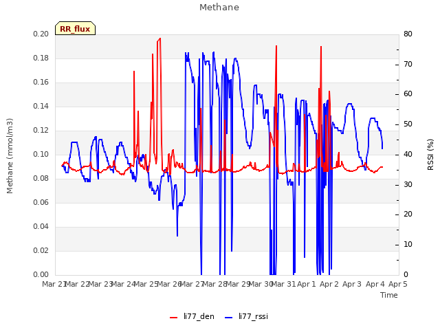 plot of Methane