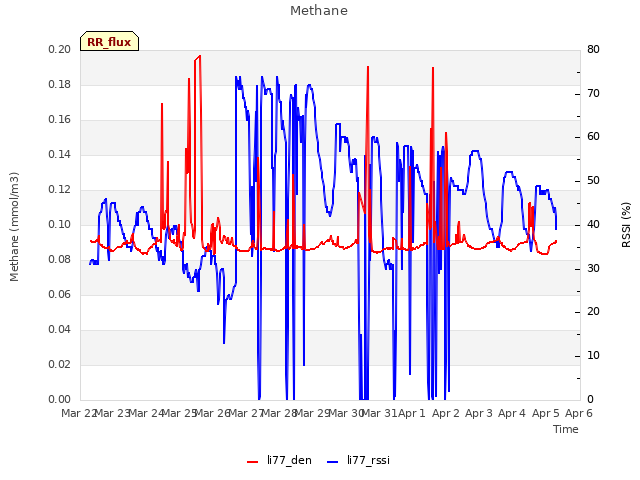plot of Methane