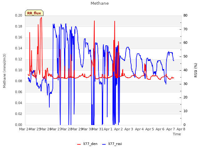 plot of Methane