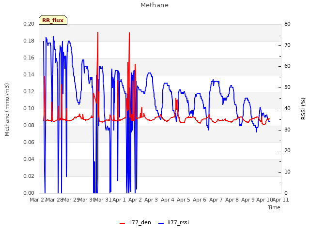 plot of Methane