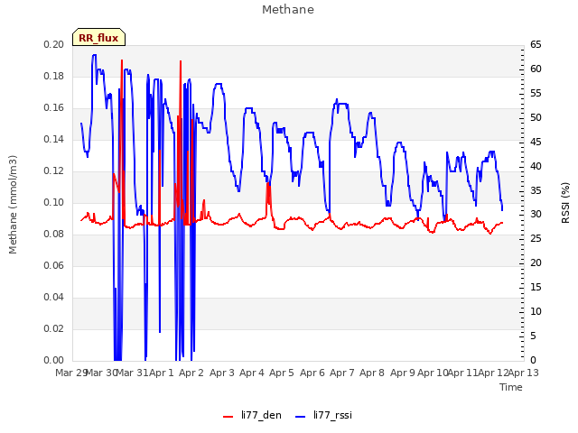 plot of Methane