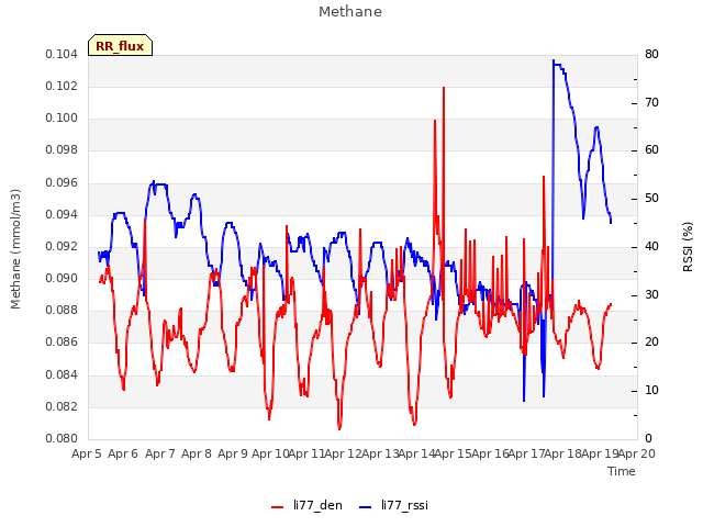plot of Methane