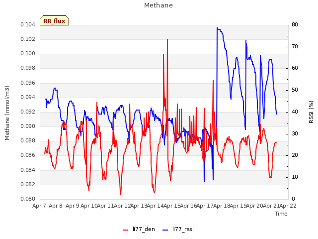 plot of Methane