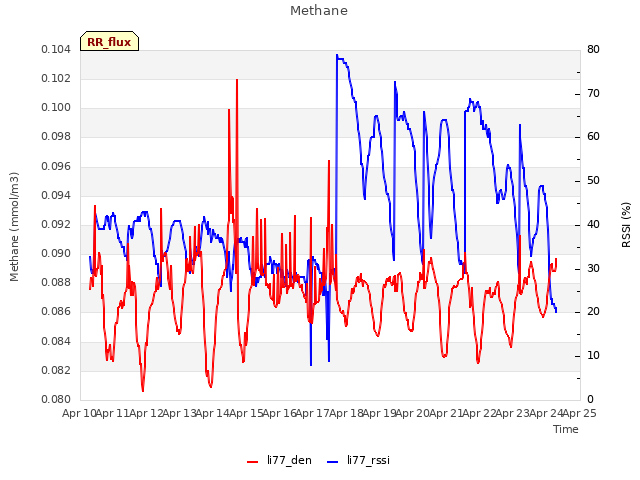 plot of Methane