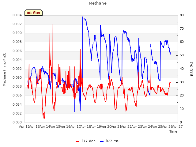 plot of Methane