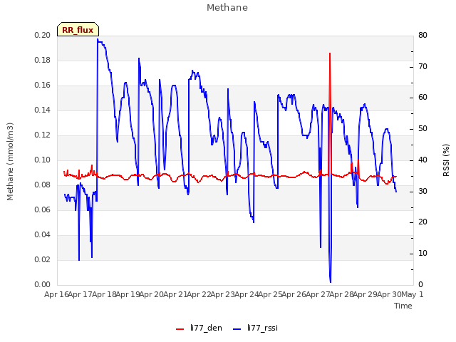 plot of Methane